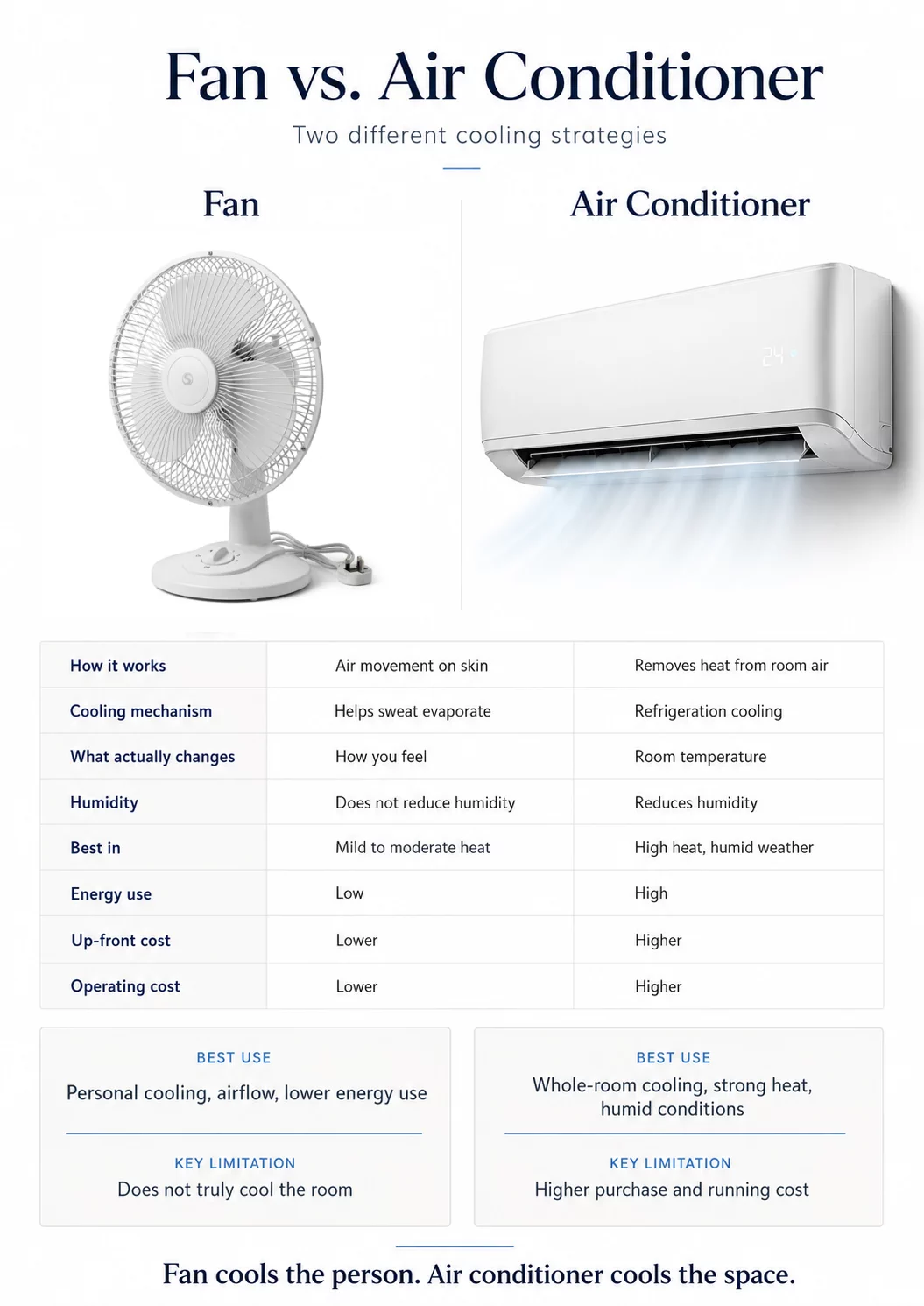 Infographic comparing fan versus air conditioner, including how each works, cooling mechanism, humidity, energy use, and best use